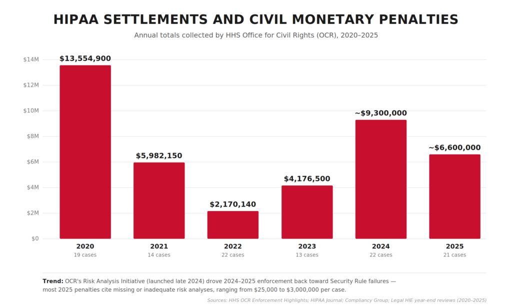 HIPAA settlements 2020-2025