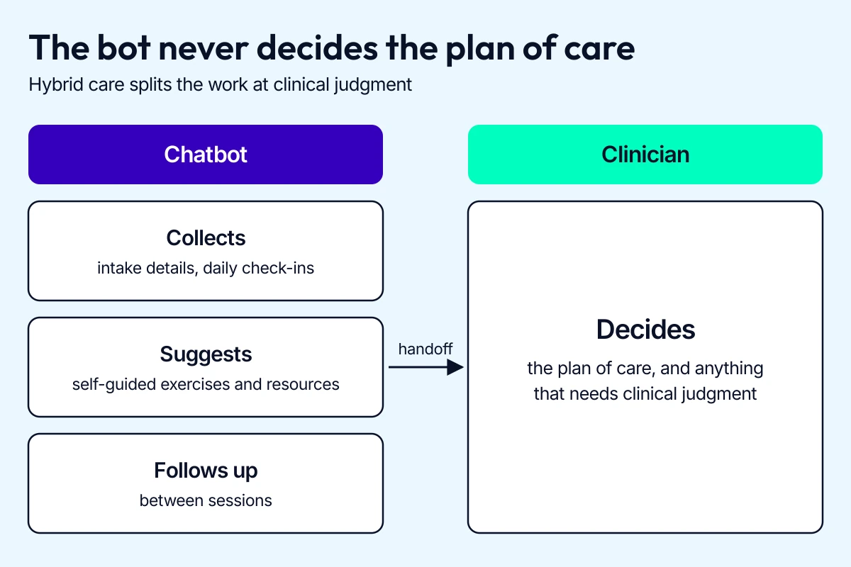 Hybrid care model: the mental health chatbot collects, suggests and follows up, and the clinician decides the plan of care