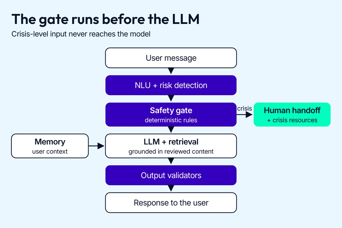 Mental health chatbot architecture: NLU and a deterministic safety gate run before the LLM, and crisis input goes to human handoff