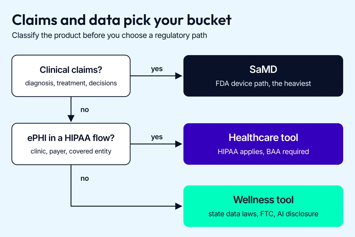Mental health chatbot classification: clinical claims mean SaMD, ePHI in a HIPAA workflow means a healthcare tool, otherwise a wellness tool