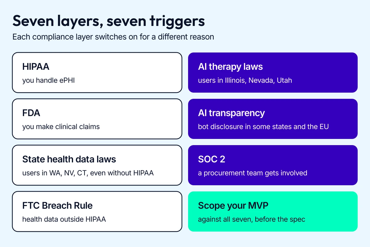 Seven compliance layers for mental health chatbots and what triggers each, from HIPAA and FDA to AI therapy laws and SOC 2