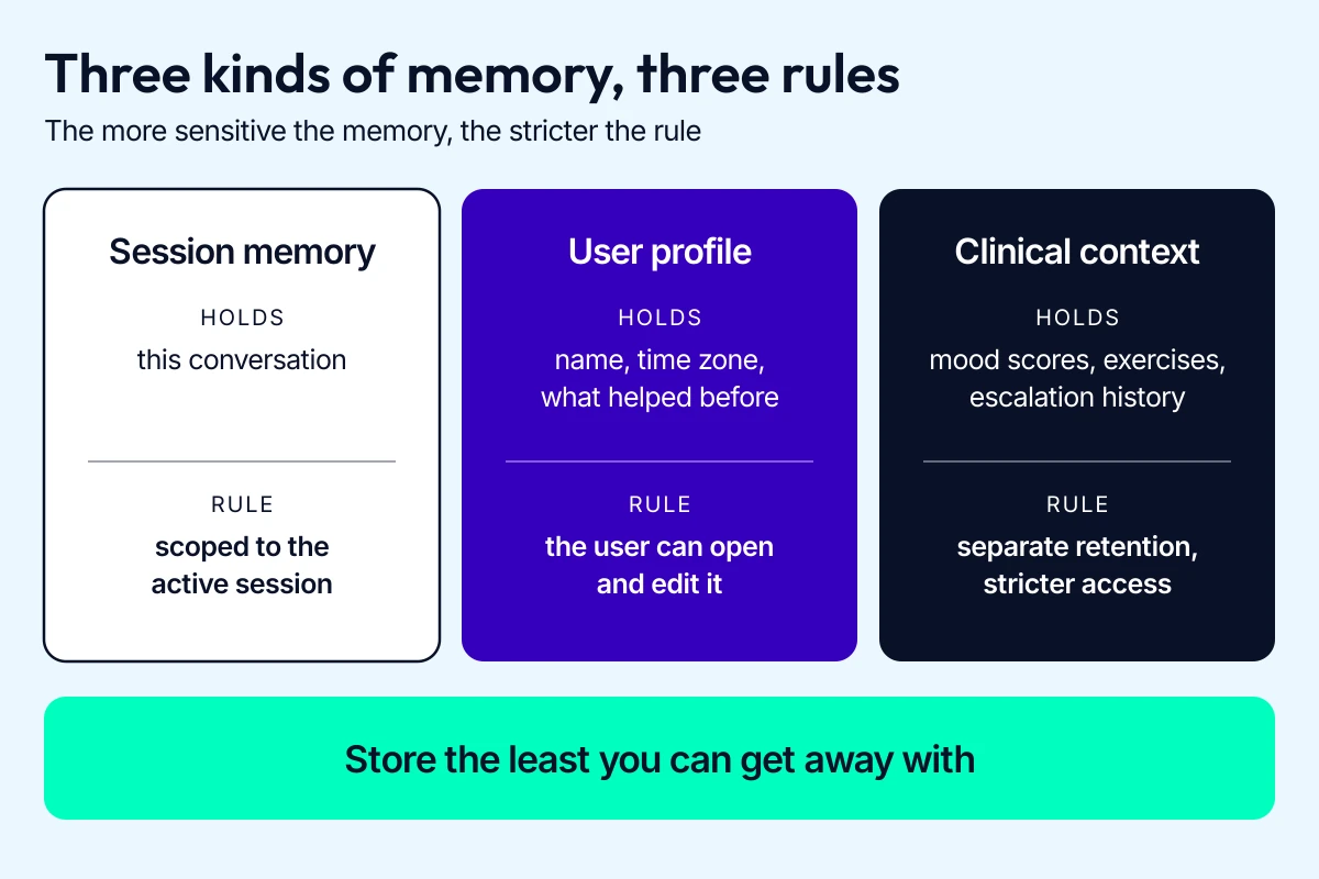 Mental health chatbot memory layer: session memory, user profile and clinical context, each with its own retention and access rule
