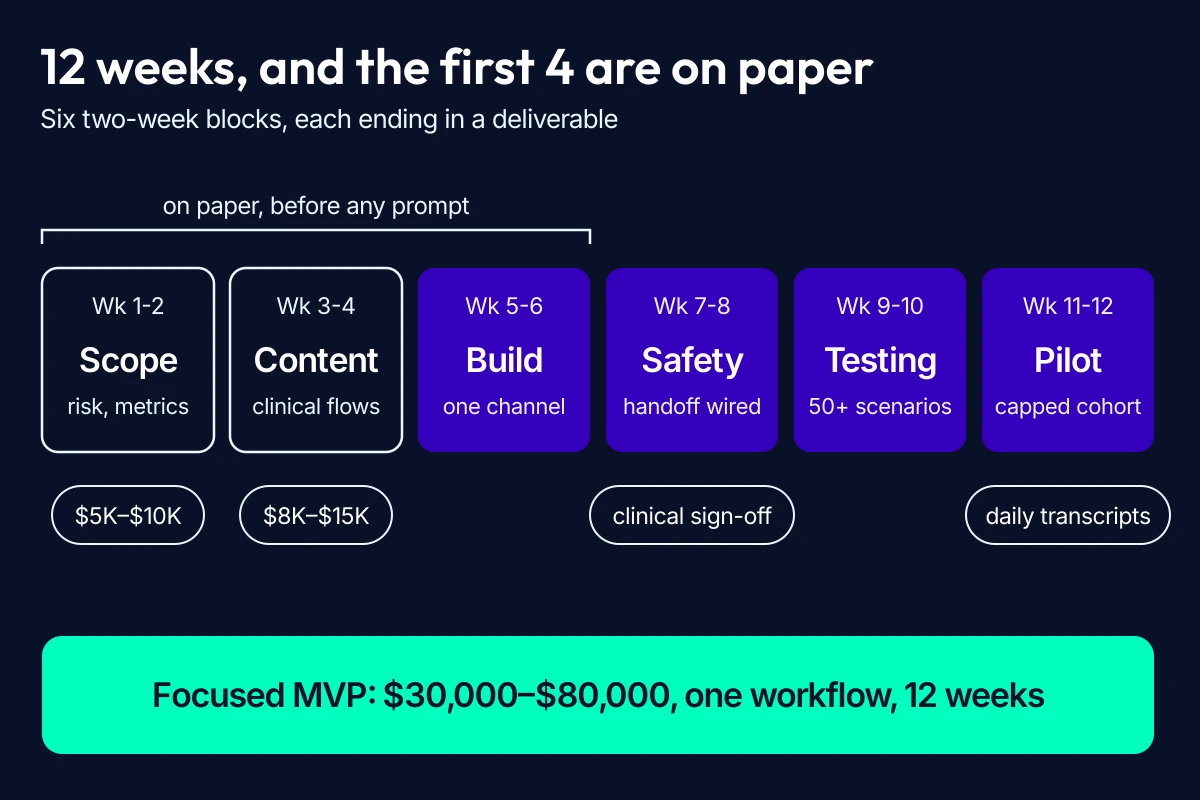 12-week mental health chatbot MVP timeline in six two-week blocks, with the first four weeks on paper
