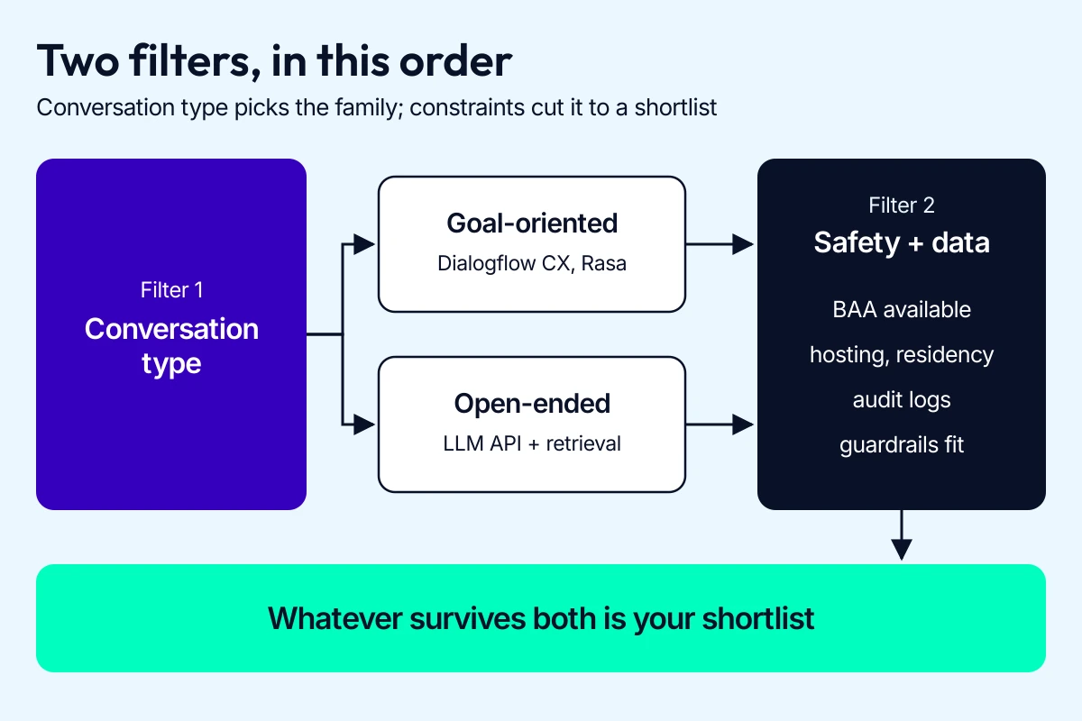 Choosing a mental health chatbot platform: filter by conversation type, then by safety, data and hosting requirements