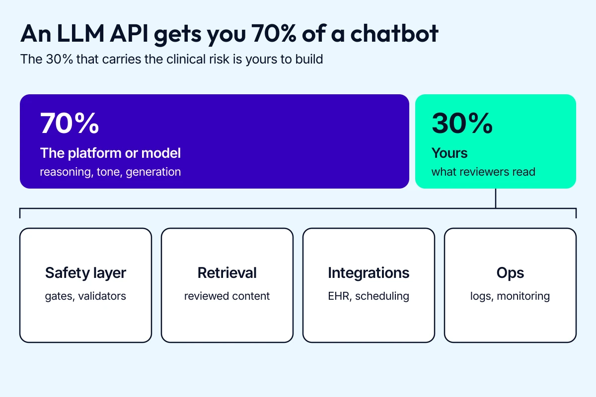 An LLM API covers about 70% of a mental health chatbot; the safety layer, retrieval, integrations and ops are yours to build