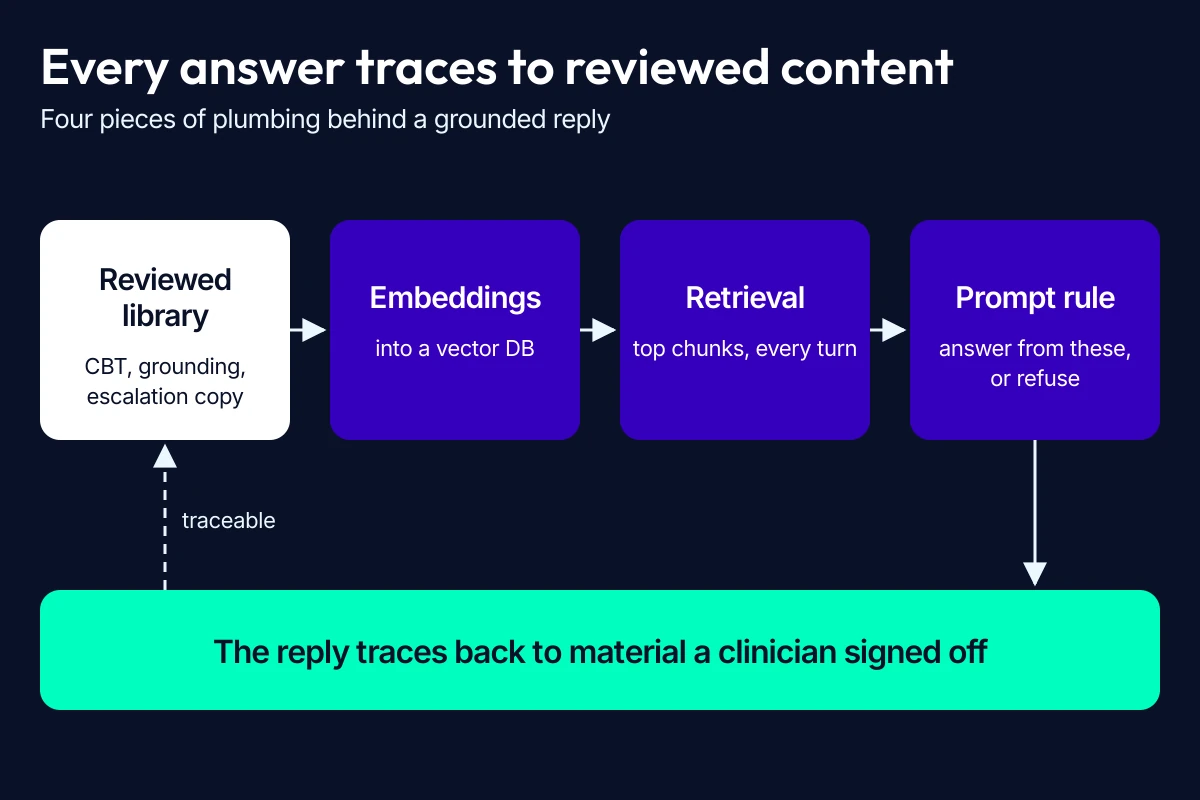 RAG layer for a mental health chatbot: reviewed library, embeddings, retrieval and a prompt rule, so every answer traces to approved content