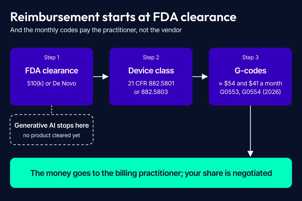 Digital therapeutic reimbursement path: FDA clearance, device classification, then G-codes paid to the billing practitioner