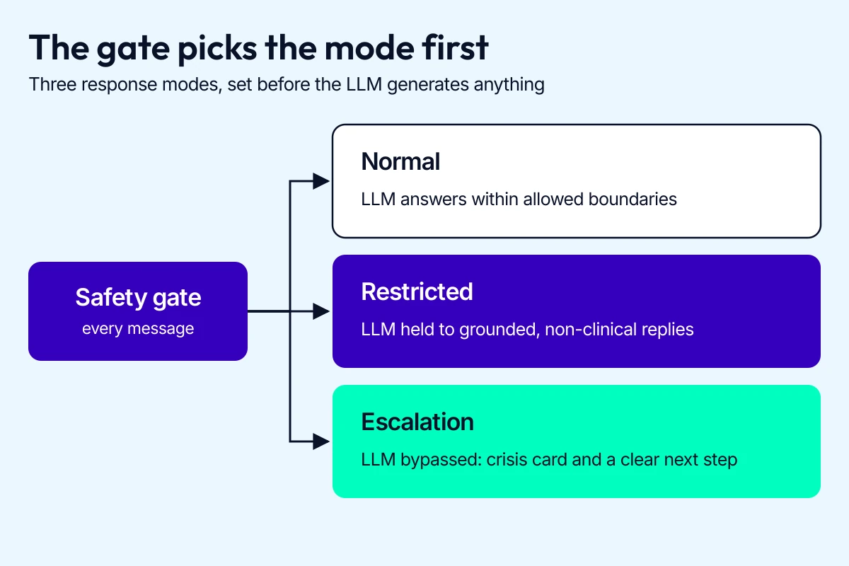 Mental health chatbot response modes: the safety gate sets normal, restricted or escalation mode before the LLM responds