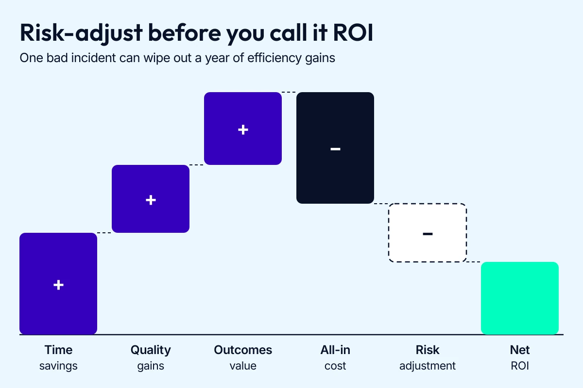 Mental health chatbot ROI waterfall: gains minus all-in cost and a risk adjustment