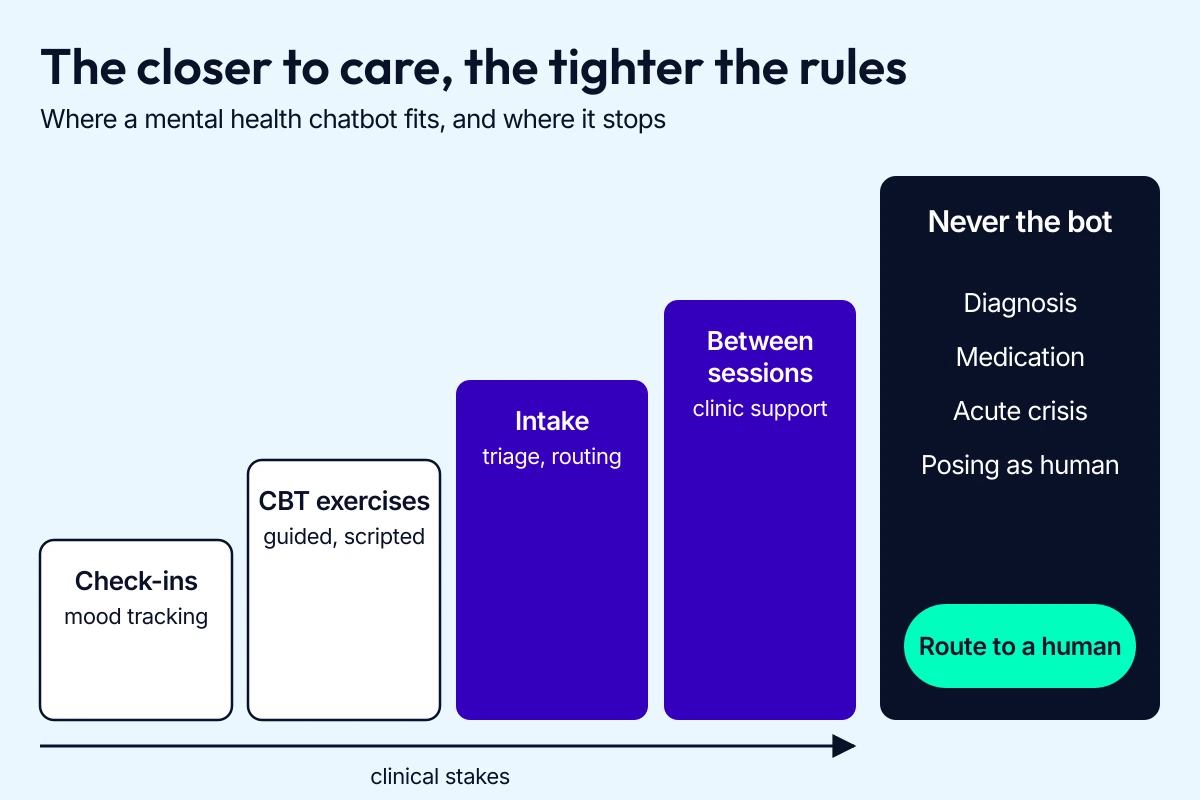 Mental health chatbot use cases ranked by clinical stakes, from check-ins to between-session support, and what the bot should never do