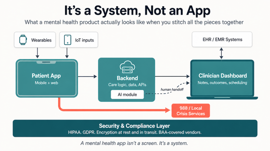 mental health product is a System Not an App