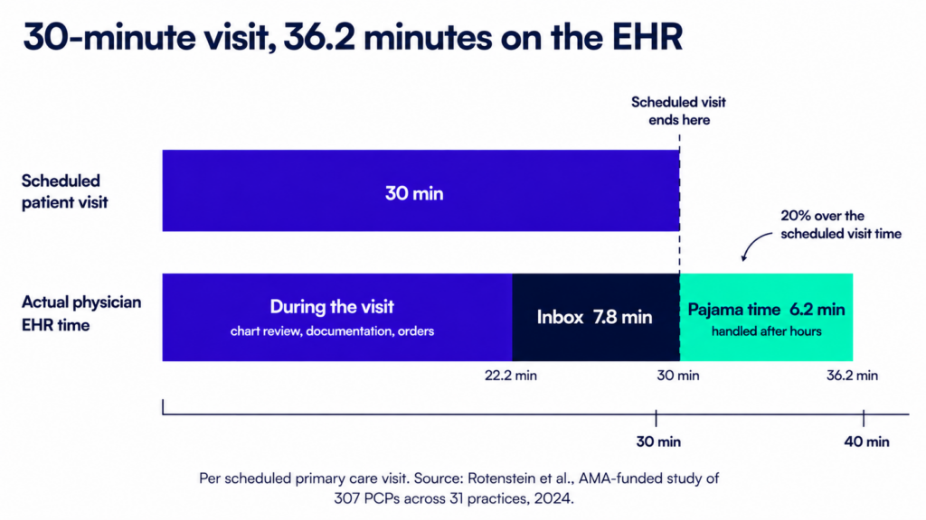 Horizontal bar chart comparing a scheduled 30-minute primary care visit with the 36.2 minutes of EHR time that visit actually generates, broken into 22.2 minutes during the visit, 7.8 minutes on the inbox, and 6.2 minutes of pajama time after hours. Source: Rotenstein et al., 2024.