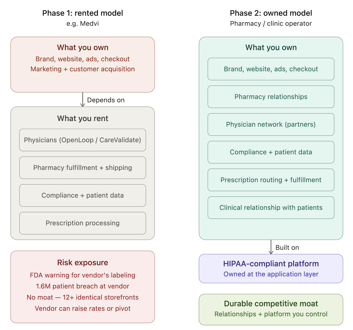 rented vs owned models for pharmacy clinic operators