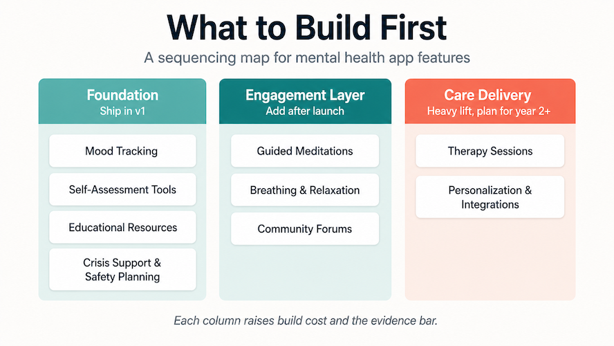 sequencing map for mental health app features