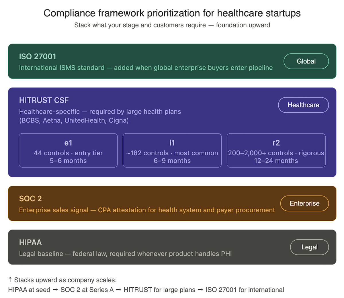 soc2 compliance framework stack healthcare