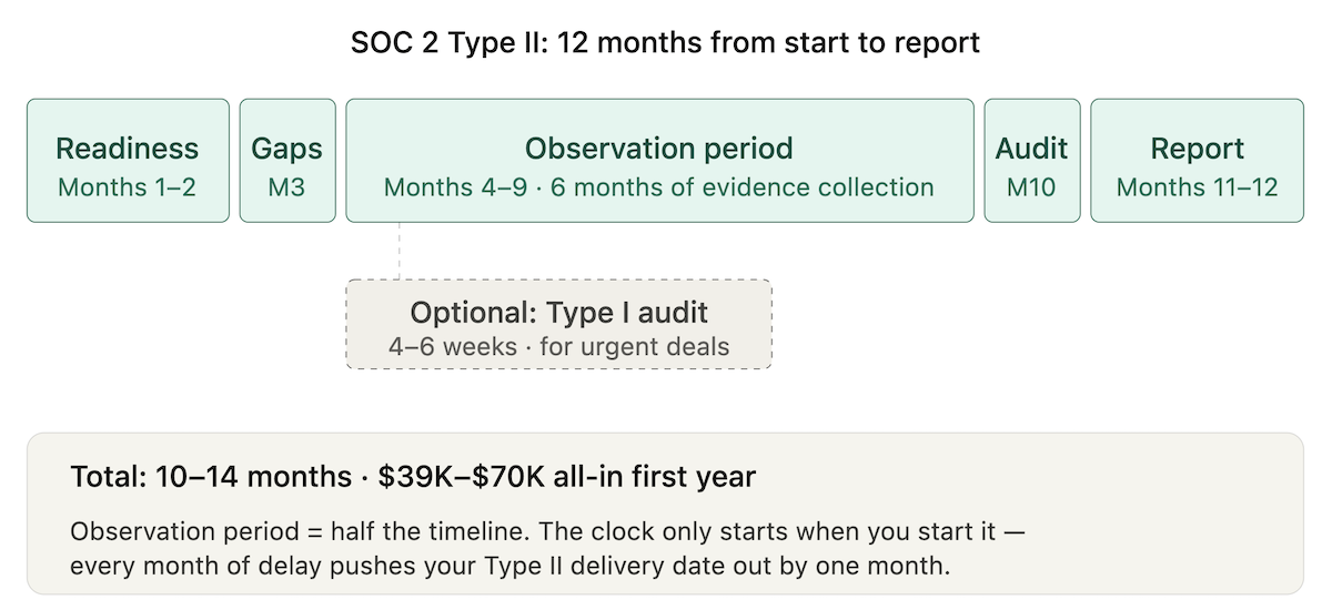 soc2 timeline 12 months