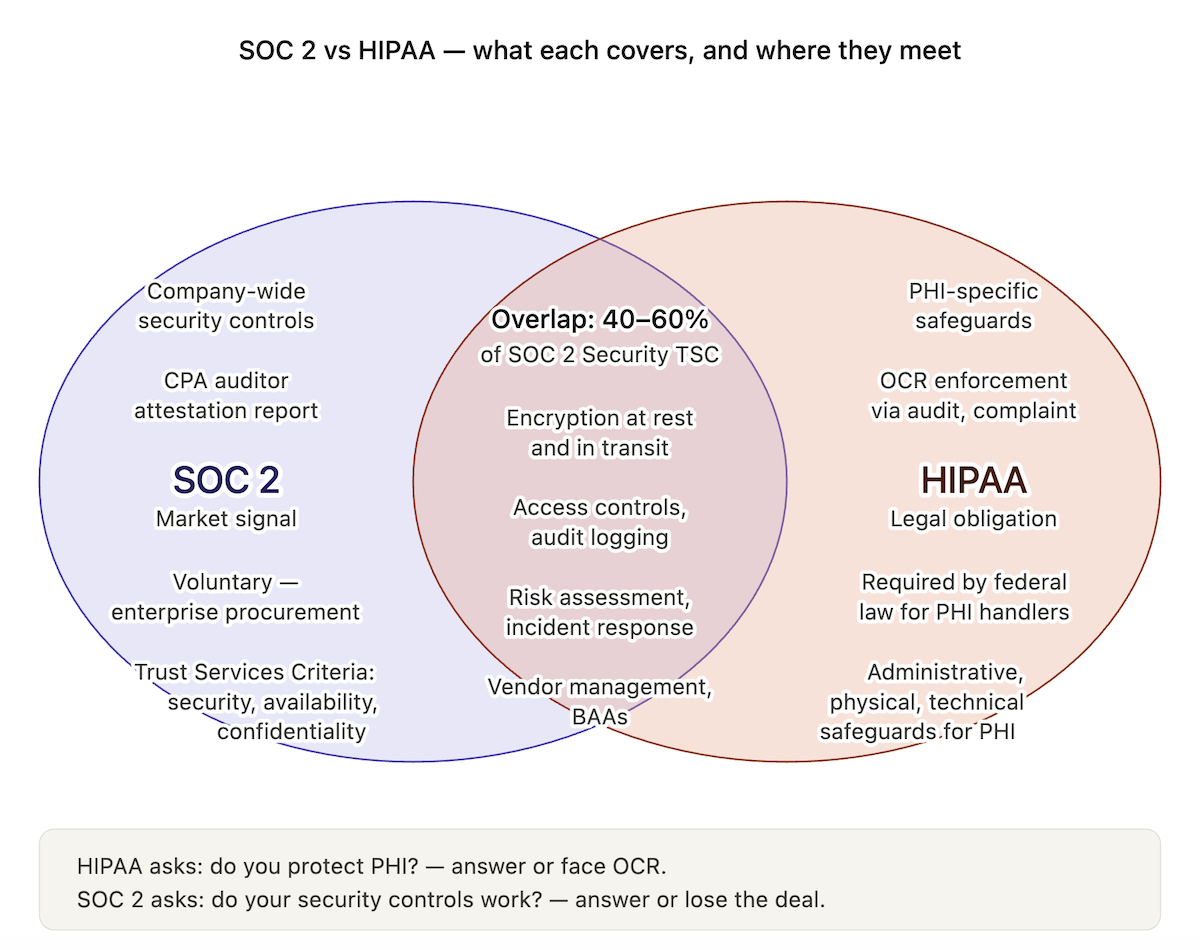 SOC2 vs HIPAA venn diagram