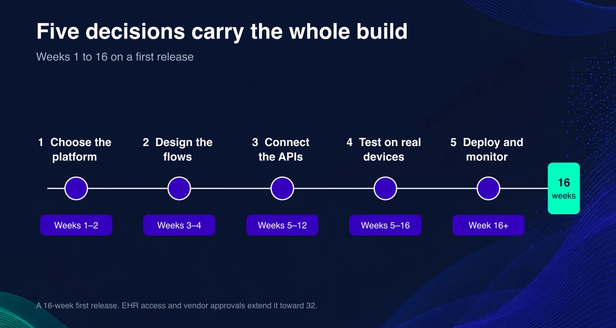 The five steps of telemedicine app development on a 16-week timeline, from platform choice through API integration and QA to deployment