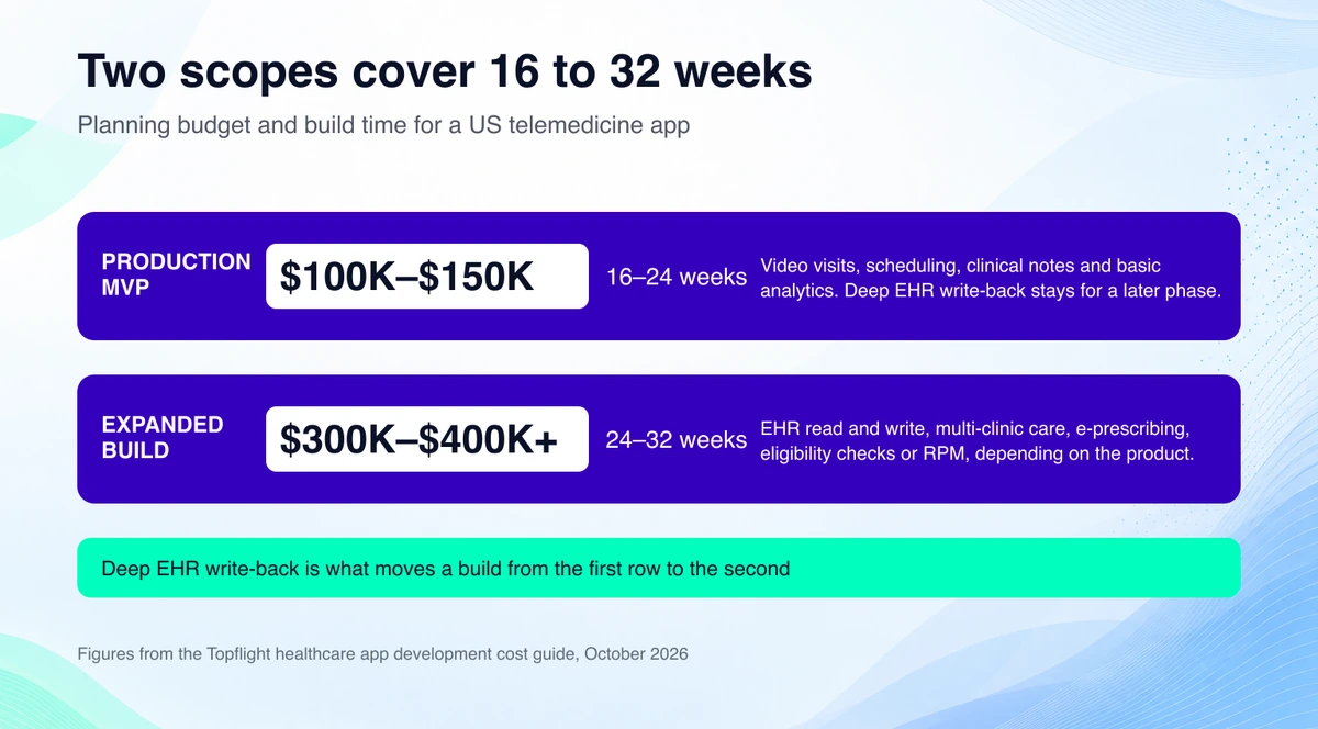 Telemedicine app development cost and timeline: a production MVP at $100K-$150K across 16-24 weeks and an expanded build at $300K-$400K+ across 24-32 weeks