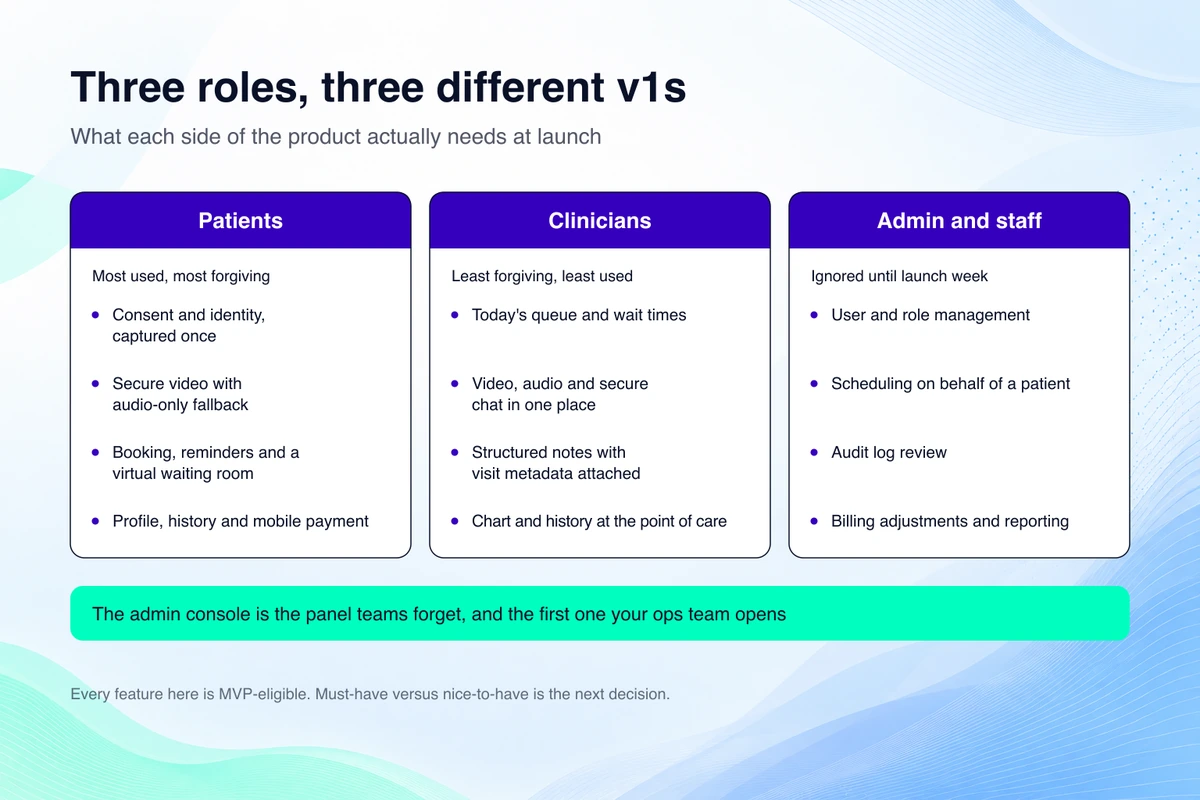 Telemedicine app features split by role: what patients, clinicians and admin staff each need in a first release