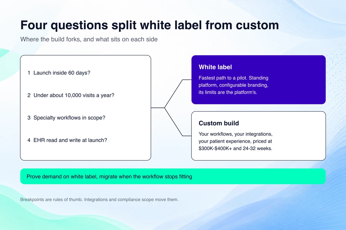 White label against custom telemedicine build: four questions that fork the decision, with a standing platform on one side and a custom build on the other