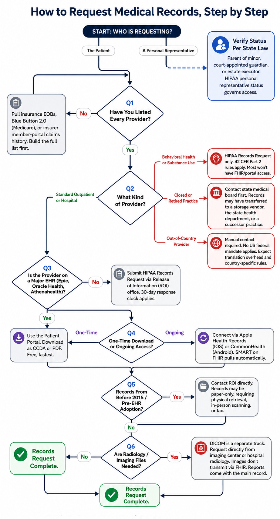 how to request medical records step by step