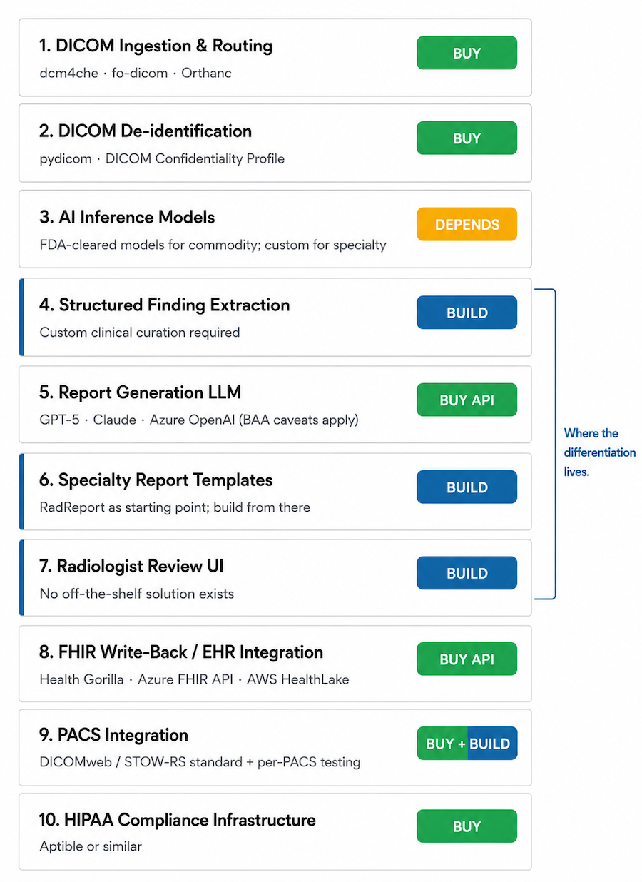 AI assisted radiology report build vs buy