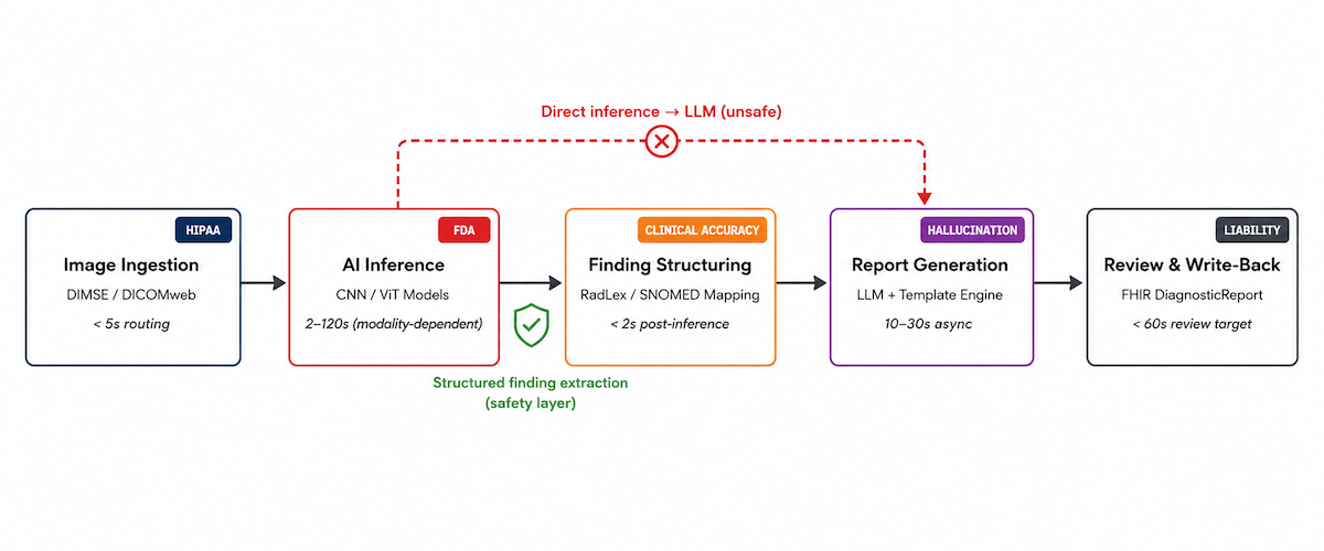 AI medical image documentation pipeline