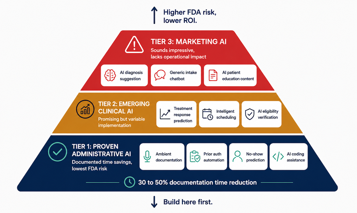 ai practice management feature tiers
