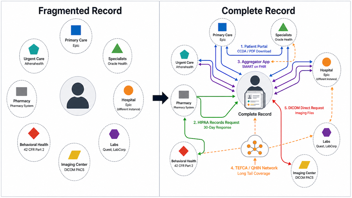 complete vs incomplete patient health records
