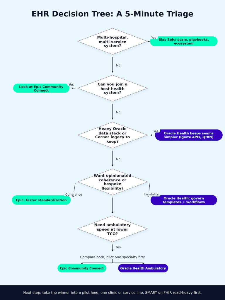 EHR decision tree triaging Epic vs Oracle Health (Cerner) across five questions: system footprint, host affiliation, Oracle stack, governance preference, and ambulatory TCO