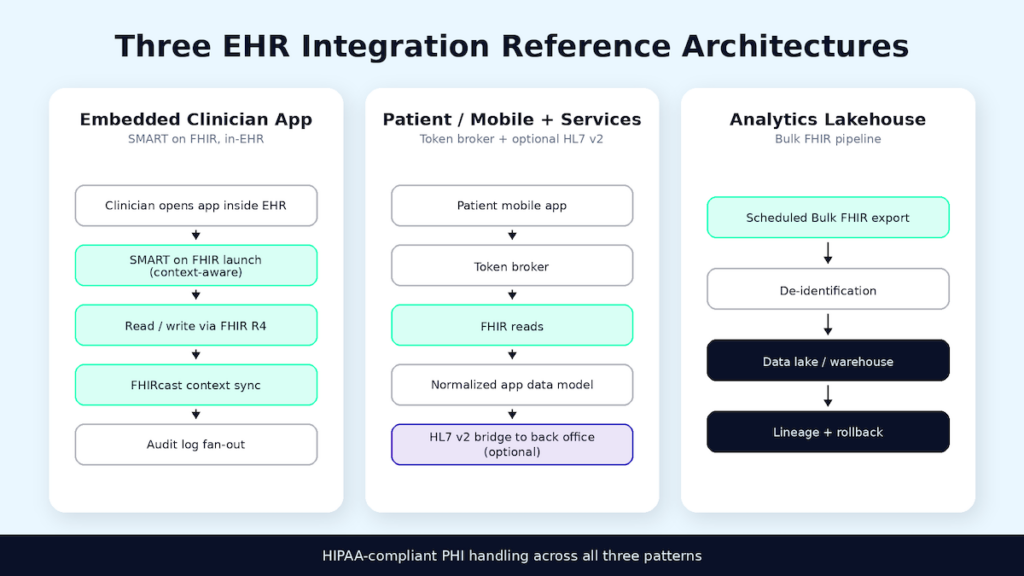 Diagram of three EHR integration reference architectures: embedded SMART on FHIR clinician app, patient mobile app with token broker, and Bulk FHIR analytics lakehouse