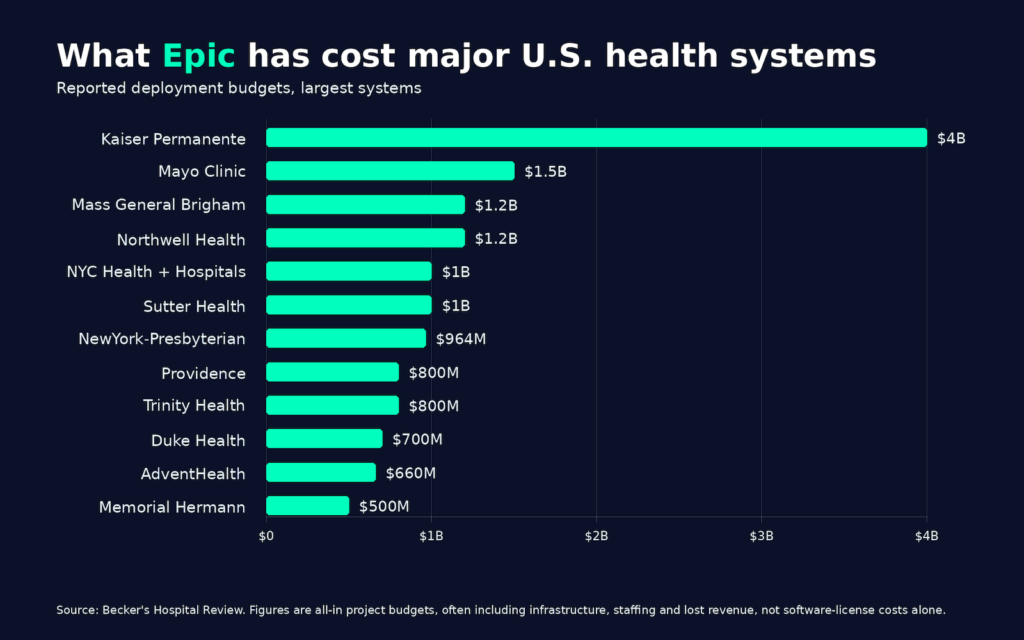 Bar chart of reported Epic EHR deployment budgets at major U.S. health systems, from Kaiser Permanente at about $4 billion down to Memorial Hermann at $500 million.