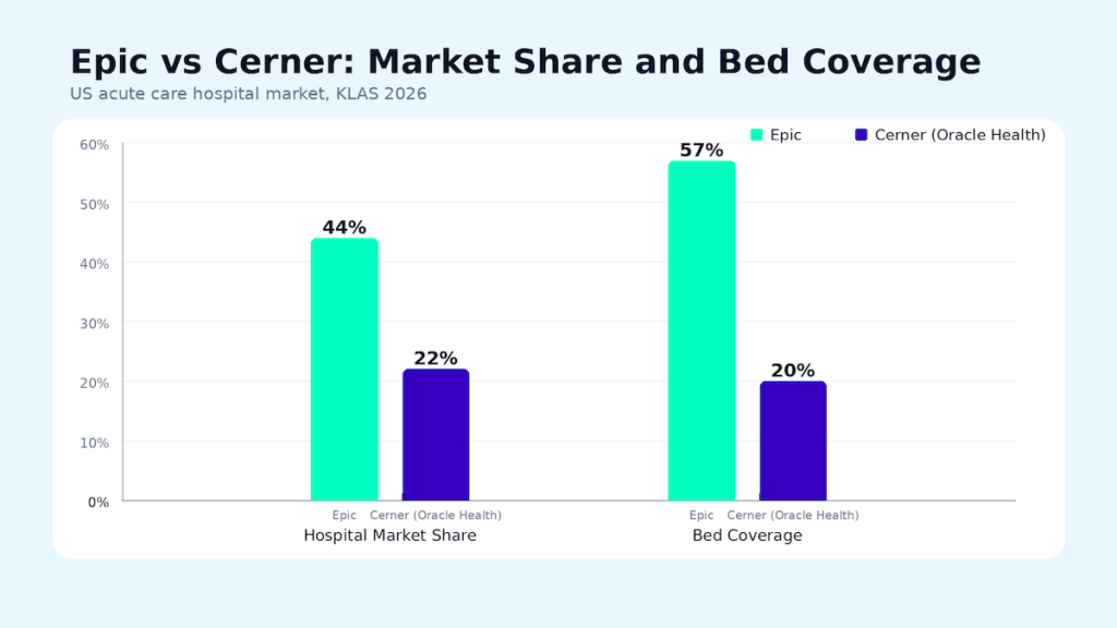 Bar chart comparing Epic and Cerner (Oracle Health) on US acute care hospital market share (44% vs 22%) and bed coverage (57% vs 20%), KLAS 2026