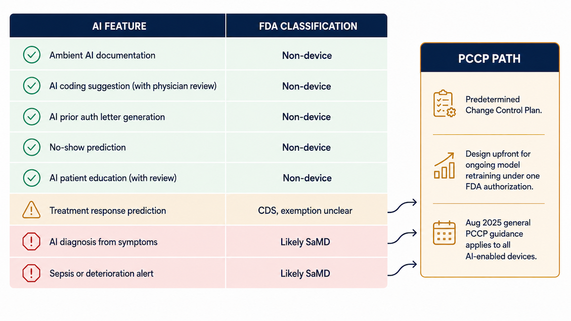 FDA classification ai practice management