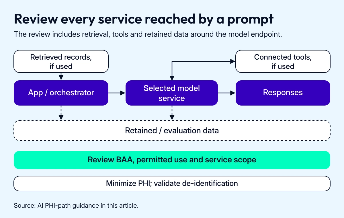 An AI feature data-flow diagram includes prompts, retrieved records, the model service, connected tools and retained or evaluation data.