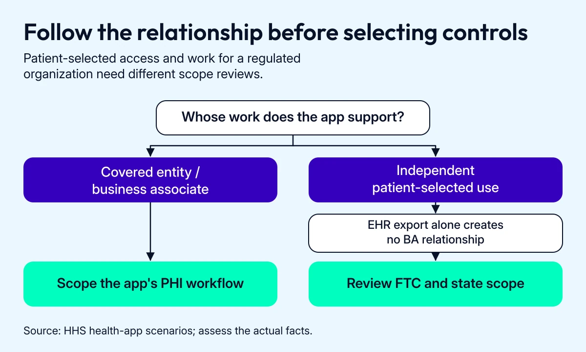 A HIPAA applicability diagram separates an app serving a covered entity or business associate from independent patient-selected use.