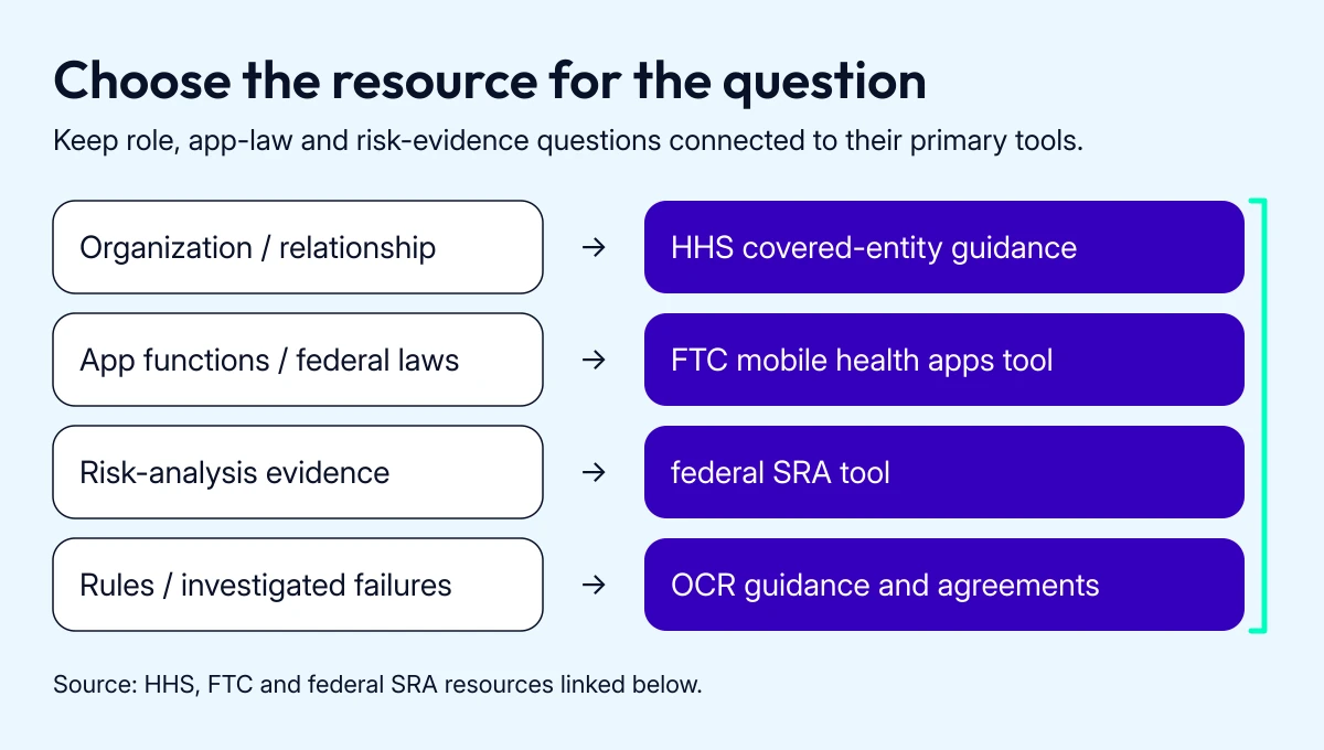 4 official HIPAA app development resources are matched to role assessment, federal app laws, risk evidence and enforcement guidance.