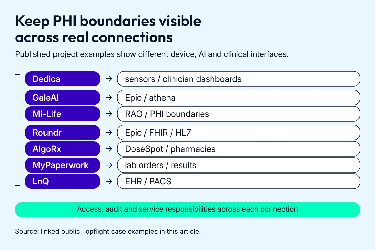 Published Topflight app examples connect devices, AI features, EHRs, pharmacies, labs and PACS through workflow-specific PHI boundaries.