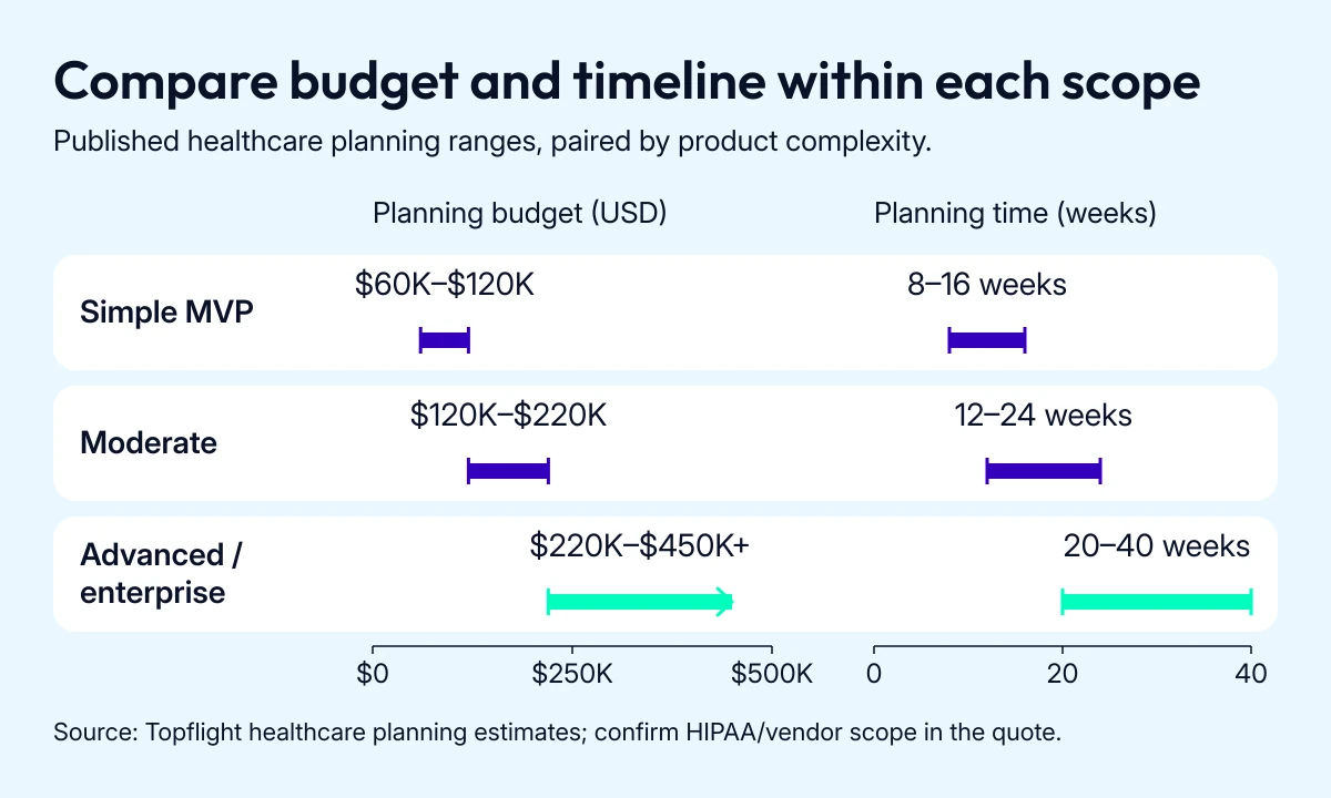 Paired interval bars show published healthcare planning budgets and timelines for simple MVP, moderate and advanced enterprise scopes.