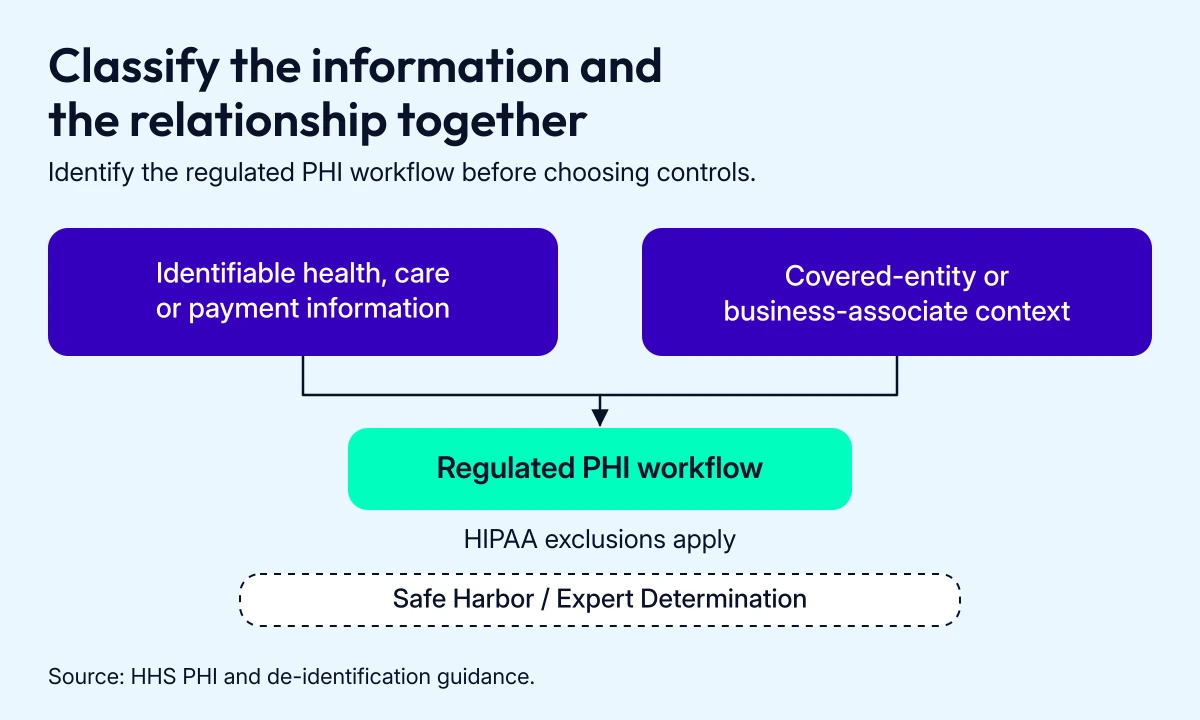 A HIPAA app development map combines identifiable health information with the regulated relationship and identifies separate de-identification tests.