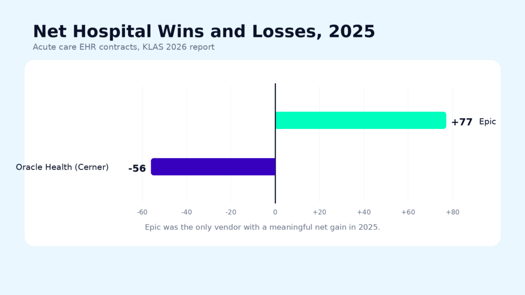 Diverging bar chart of net acute care EHR hospital wins and losses in 2025: Epic +77, Oracle Health (Cerner) -56, per KLAS 2026 report