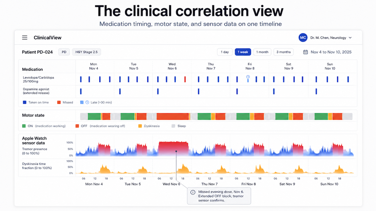 parkinsons clinical correlation view dashboard