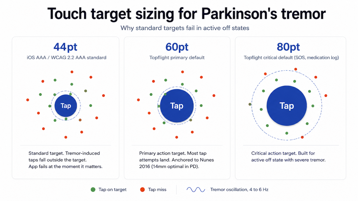 parkinsons touch target sizing tremor