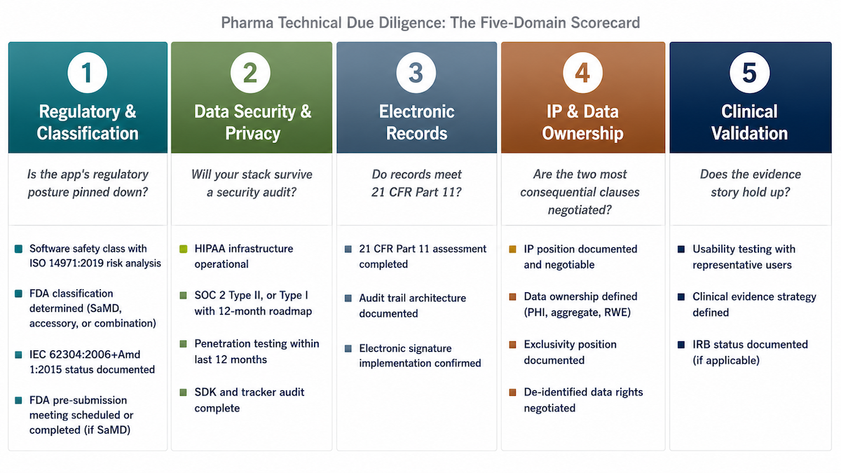 pharma technical due diligence scorecard