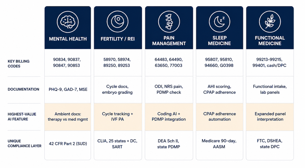 specialty practice management requirements