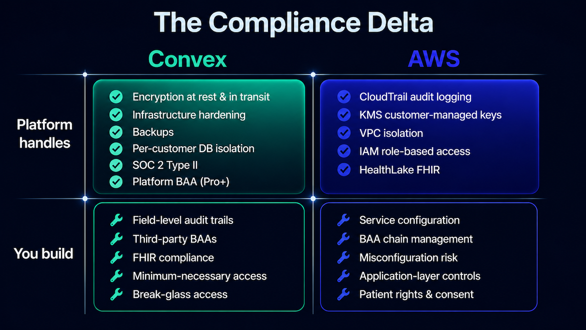 HIPAA compliant backend healthcare app: what Convex and AWS handle versus what you build