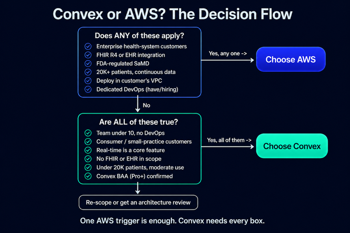 Convex vs AWS decision flowchart for a HIPAA compliant backend healthcare app