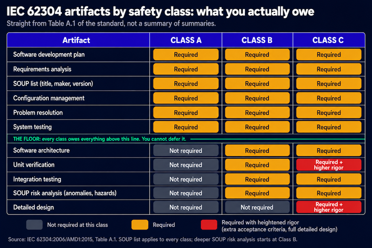 IEC 62304 software safety class