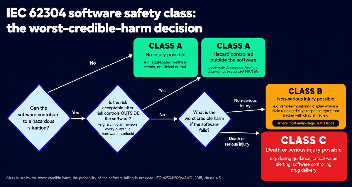 IEC 62304 compliance startup MVP